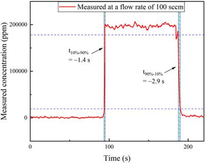 On-chip mid-infrared silicon-on-insulator waveguide methane sensor using two measurement schemes at 3.291 μm